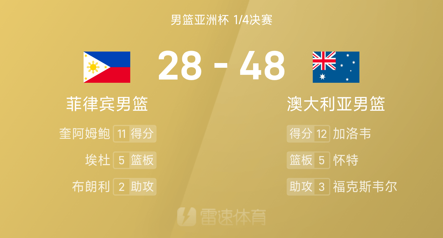 男篮亚洲杯上半场战报：加洛韦12分领跑，澳大利亚48比28领先菲律宾