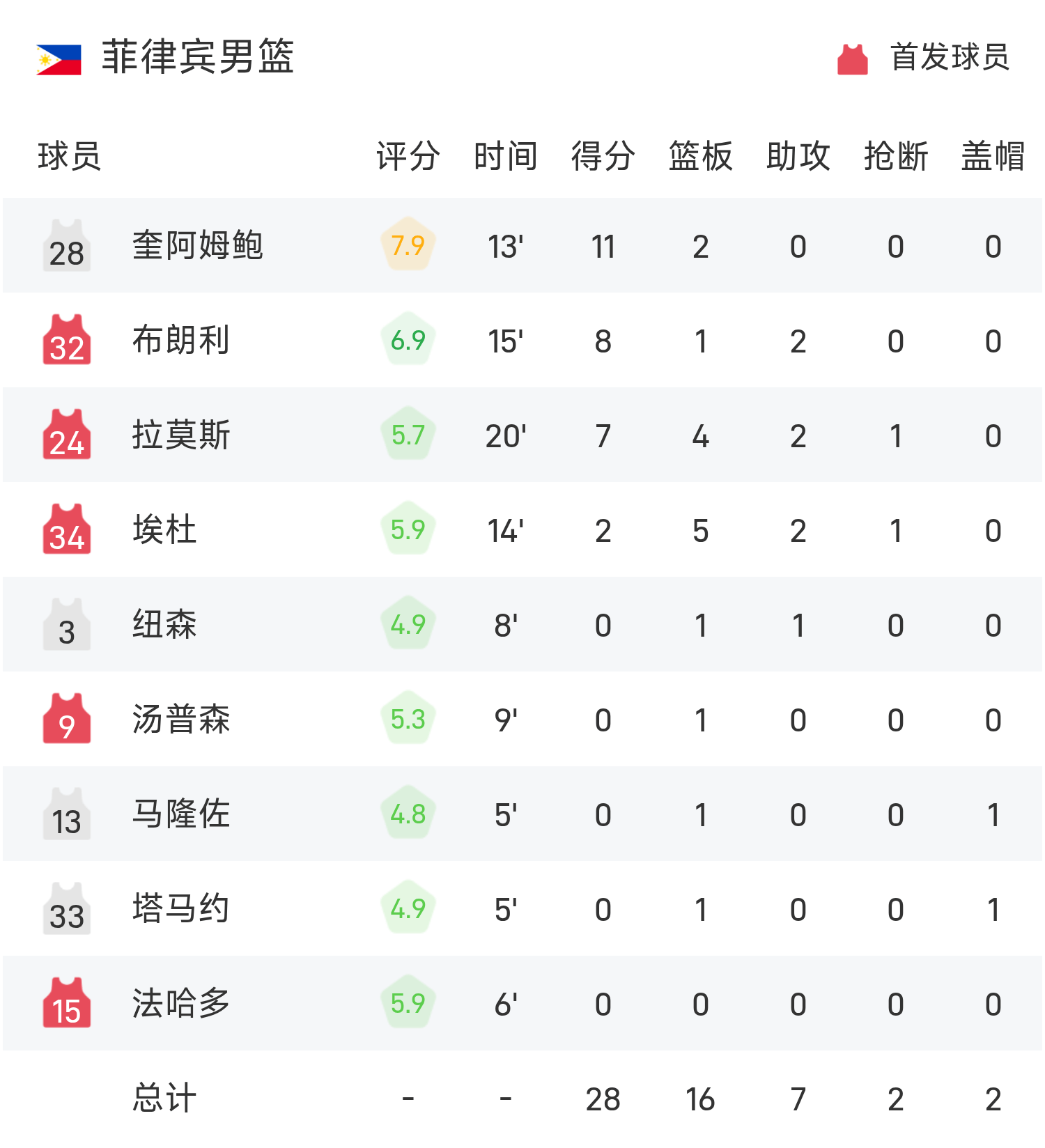 男篮亚洲杯上半场战报：加洛韦12分领跑，澳大利亚48比28领先菲律宾
