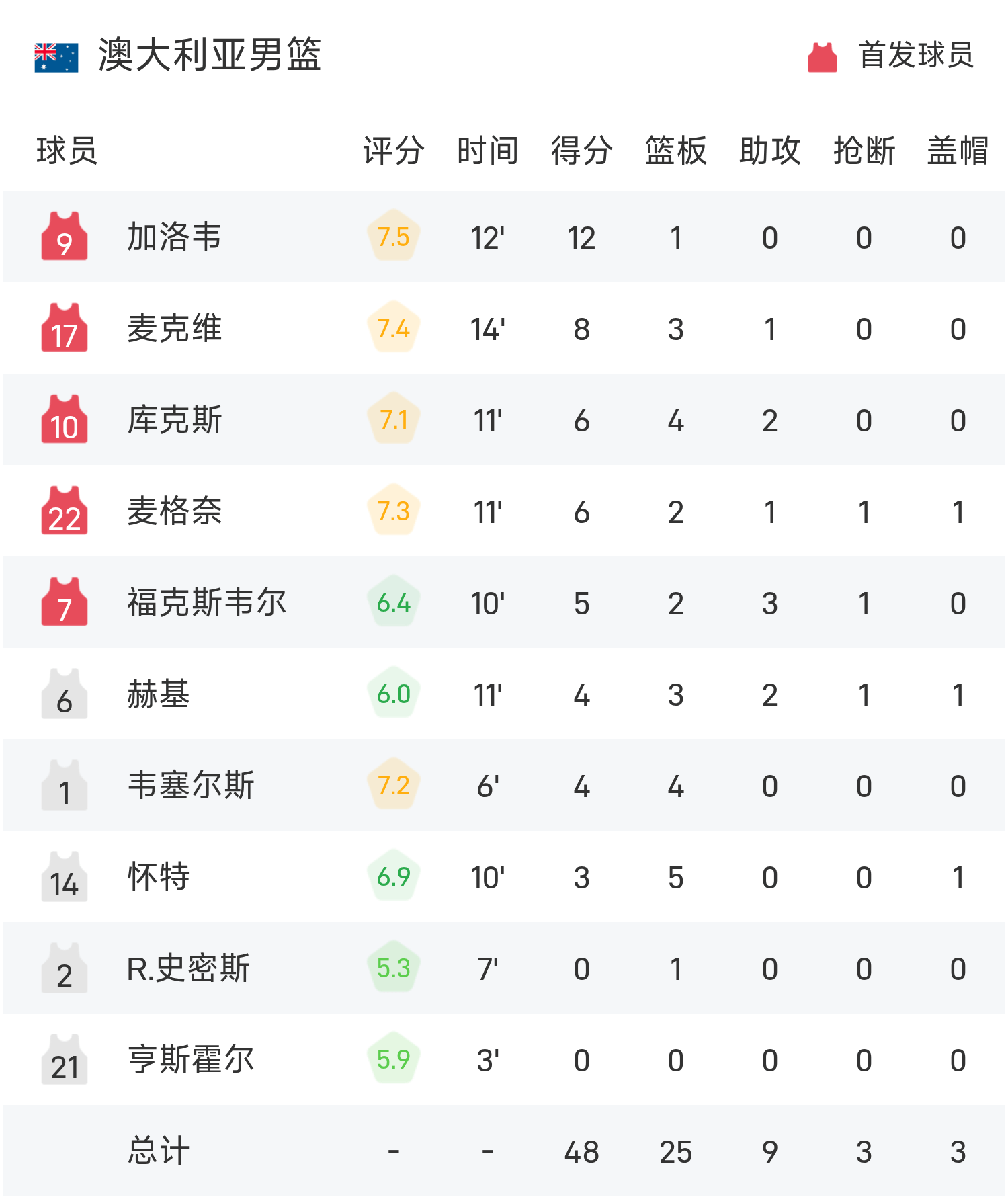 男篮亚洲杯上半场战报：加洛韦12分领跑，澳大利亚48比28领先菲律宾