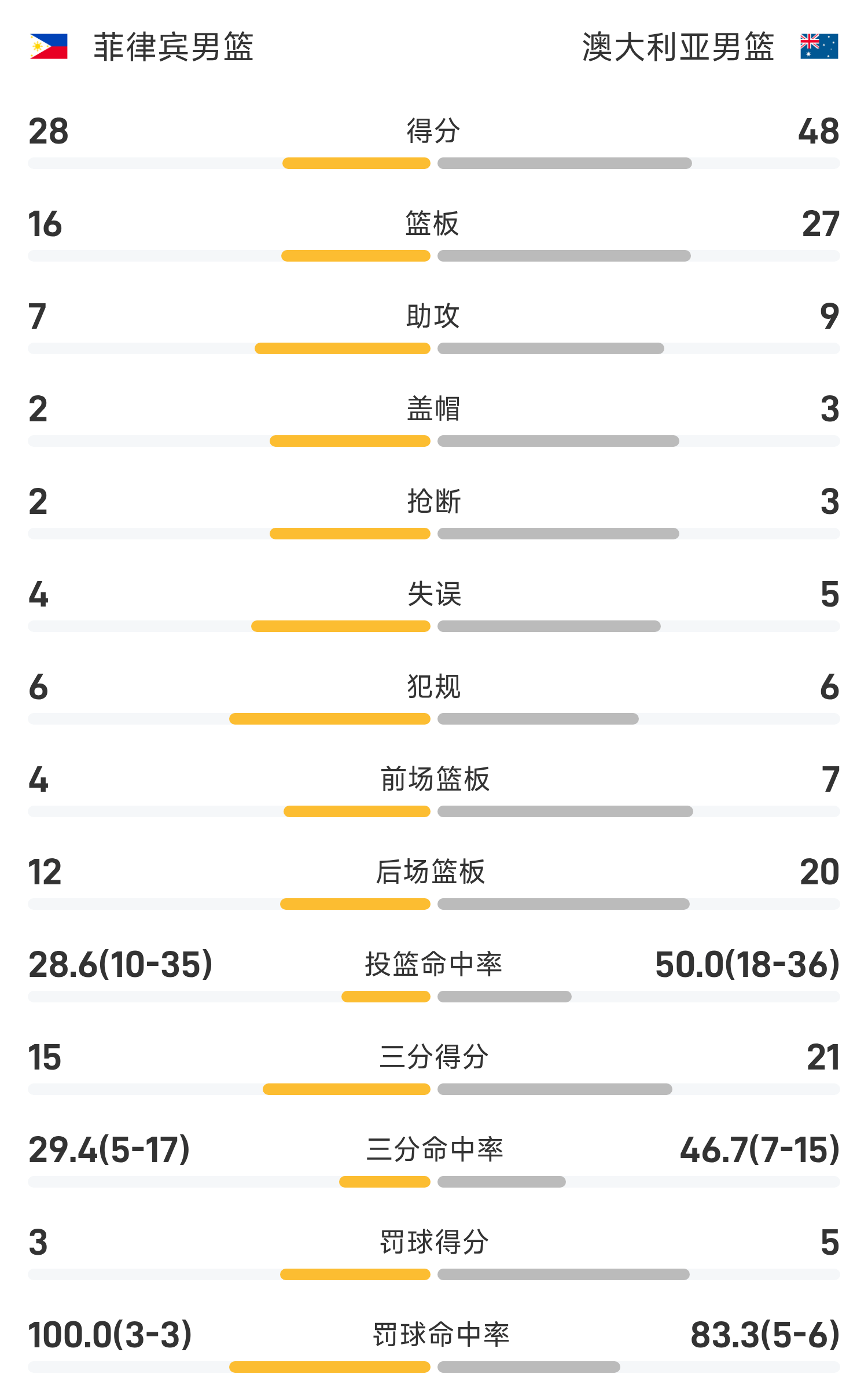 男篮亚洲杯上半场战报：加洛韦12分领跑，澳大利亚48比28领先菲律宾