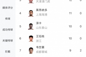 中超射手榜:法比奥13球位居榜首,卡扎伊什维利、基莱斯12球