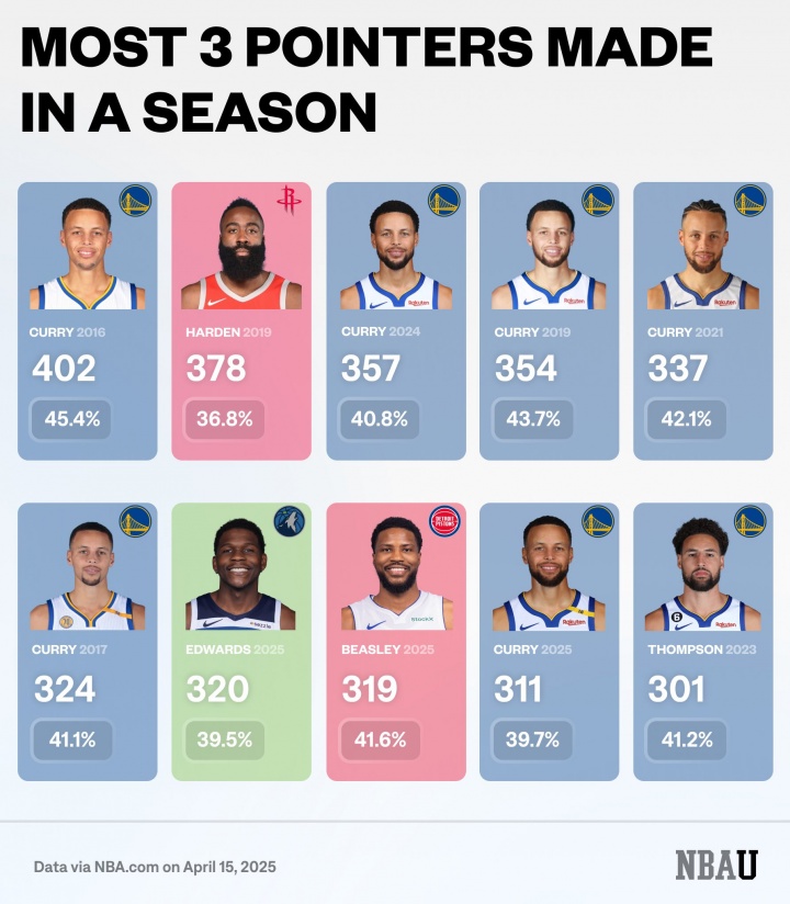 开云官网-NBA三分王数据盘点:库里包揽次数命中率总数三项榜首,哈登克莱紧随其后!