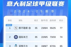 开云-意甲积分榜：那不勒斯4连胜3分领跑 国米止2连败位居第二