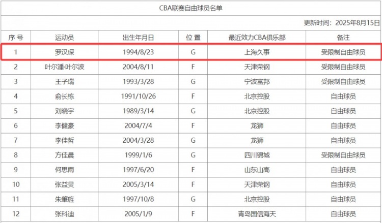 CBA官网更新联赛自由球员名单:新增前上海男篮后卫罗汉琛