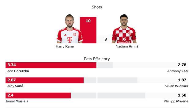 拜仁8比1有多反常？预期进球最高，基米希拿球最多