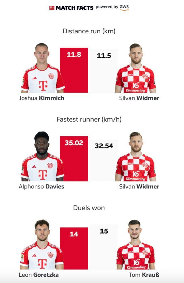 拜仁8比1有多反常？预期进球最高，基米希拿球最多