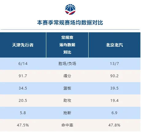 开云在线-天津男篮分享对阵北京前瞻：双方近五次交手，球队2胜3负